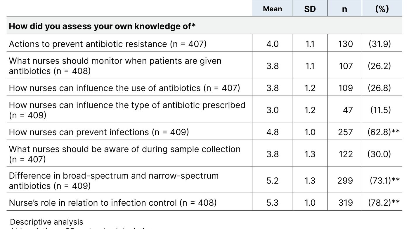 Table 2. Nursing students’ self-assessed knowledge (N = 410) 