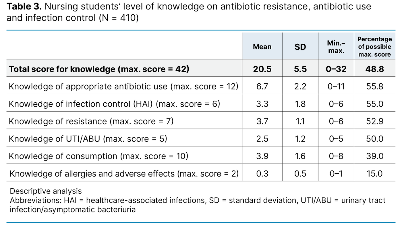 Table 3. Nursing students’ level of knowledge on antibiotic resistance, antibiotic use and infection control (N = 410) 