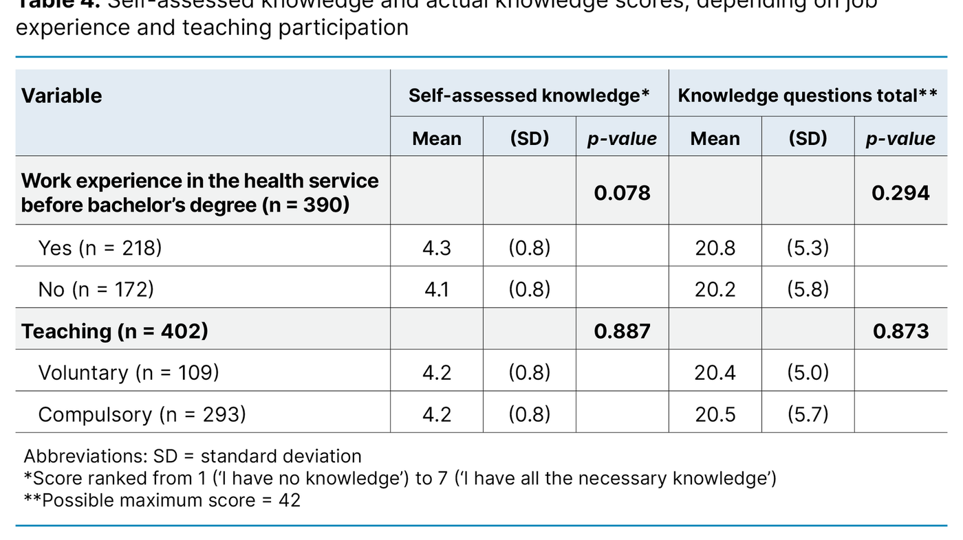 Table 4. Self-assessed knowledge and actual knowledge scores, depending on job experience and teaching participation