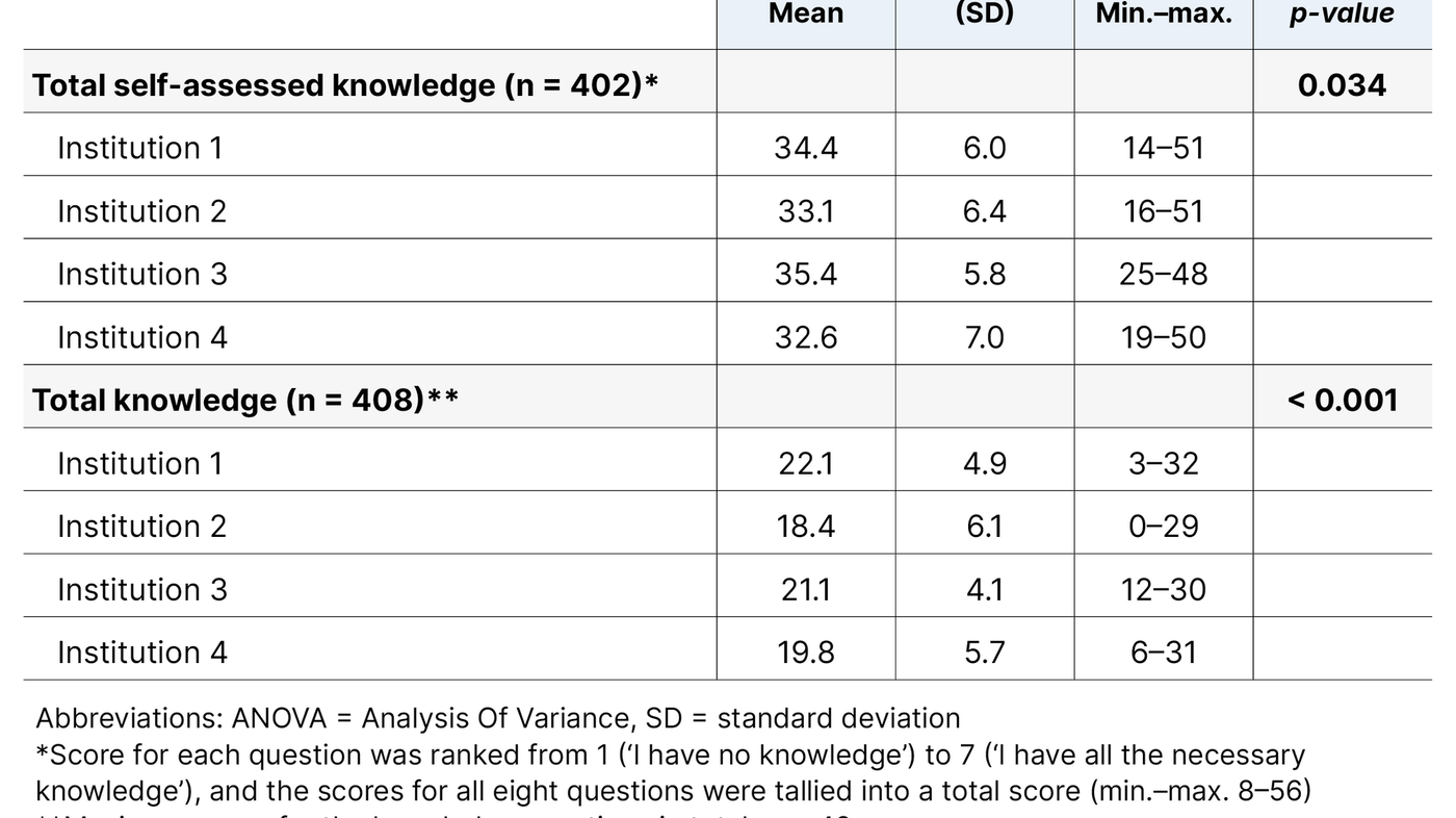 Table 5. Comparison between the educational institutions and self-assessed knowledge and actual knowledge scores (ANOVA)