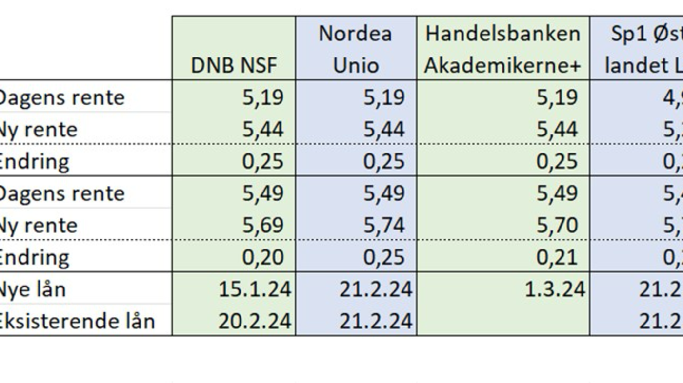 Rentesatser DNB