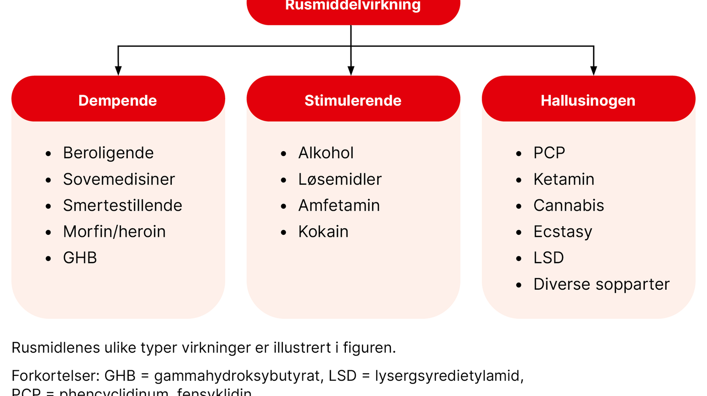 Figur 1. Rusmiddelvirkninger og klassifikasjon Figur 1. Rusmiddelvirkninger og klassifikasjon