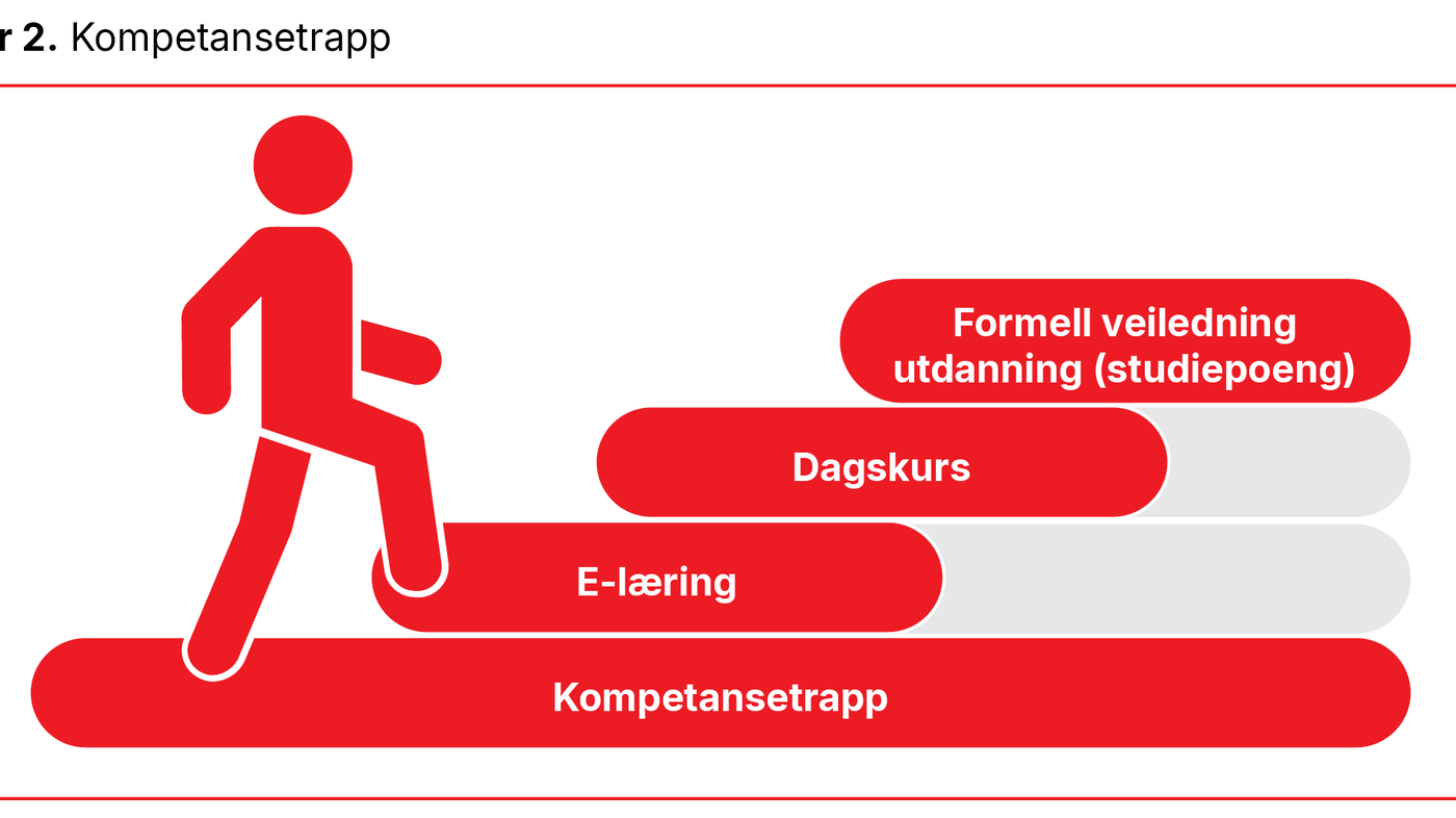 Figur 2. Kompetansetrapp Figur 2. Kompetansetrapp