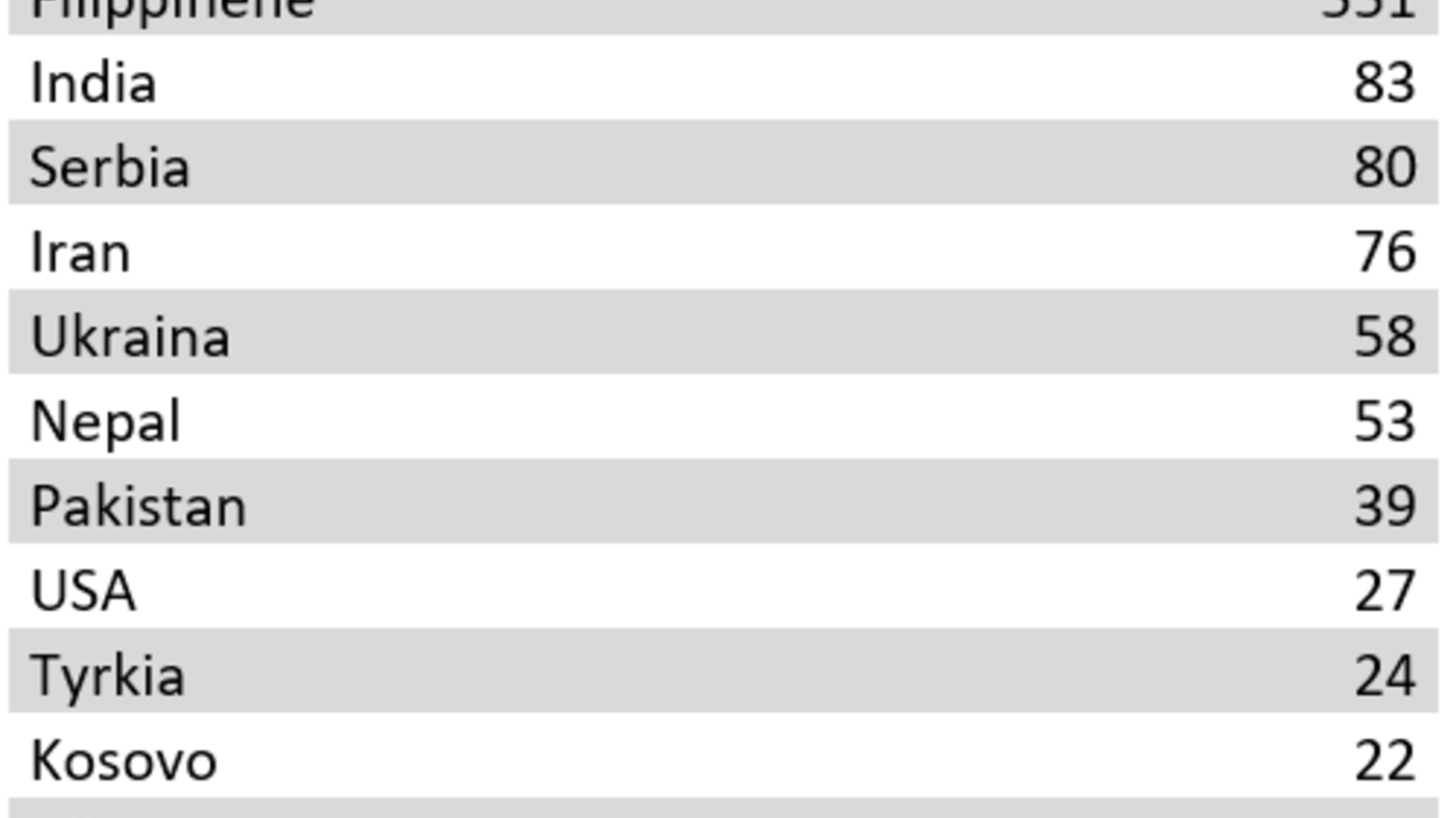 Bildet viser topp 12 utdanningsland