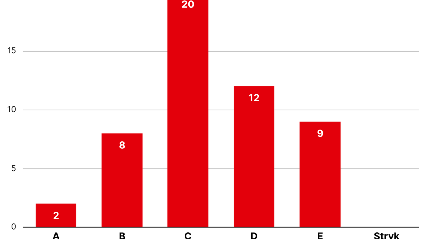 Figur 1. Eksamensresultater i sykdomslære Figur 1. Eksamensresultater i sykdomslære