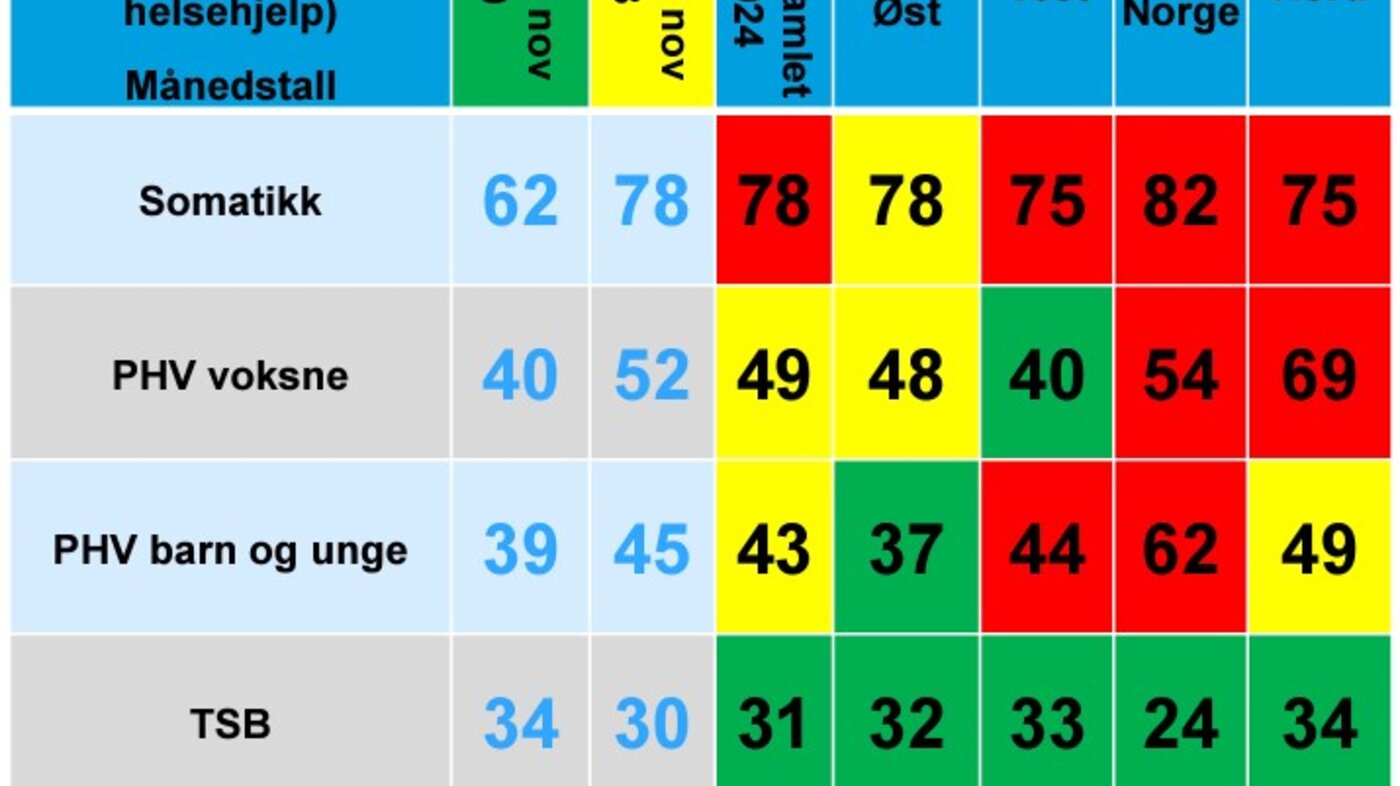 bilde av ventetidenes utvikling i regionene