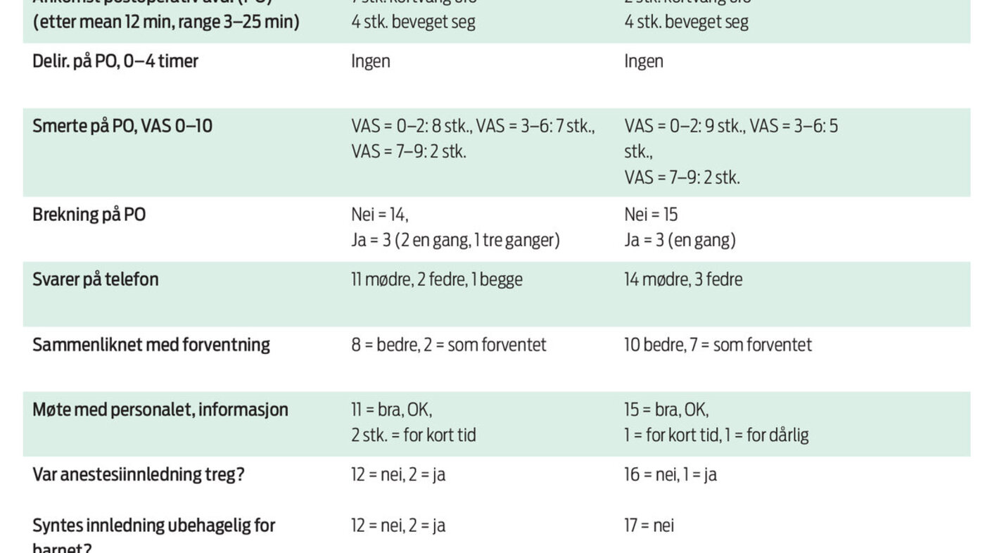 Tabell 2 viser anestesivedlikehold til barn. Sikkerhets- og kvalitetsdata