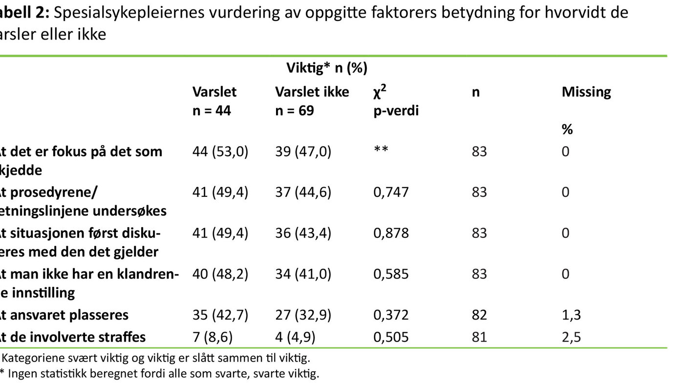 Tabell 2: Spesialsykepleiernes vurdering av oppgitte faktorers betydning for hvorvidt de varsler eller ikke