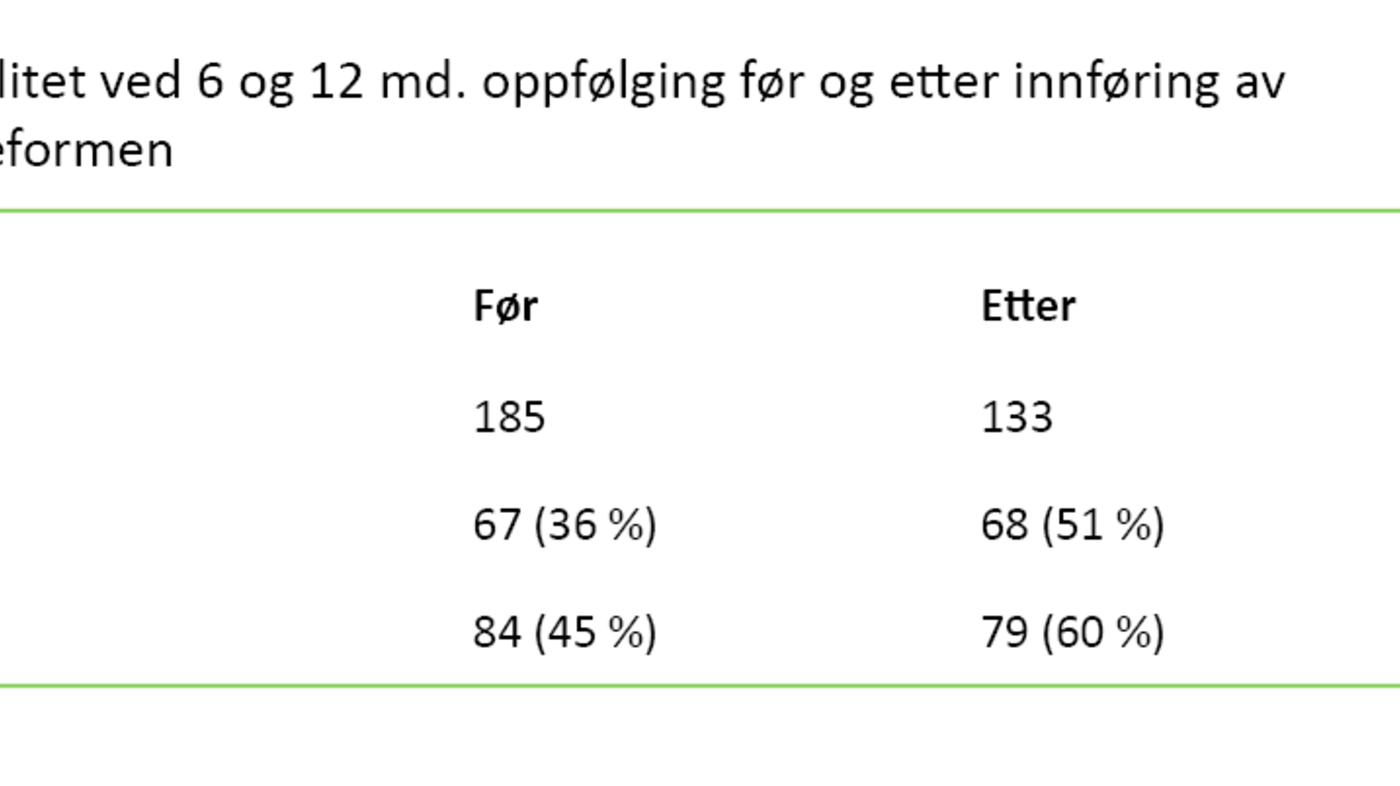 Tabell 2. Mortalitet ved 6 og 12 md. oppfølging før og etter innføring av samhandlingsreformen