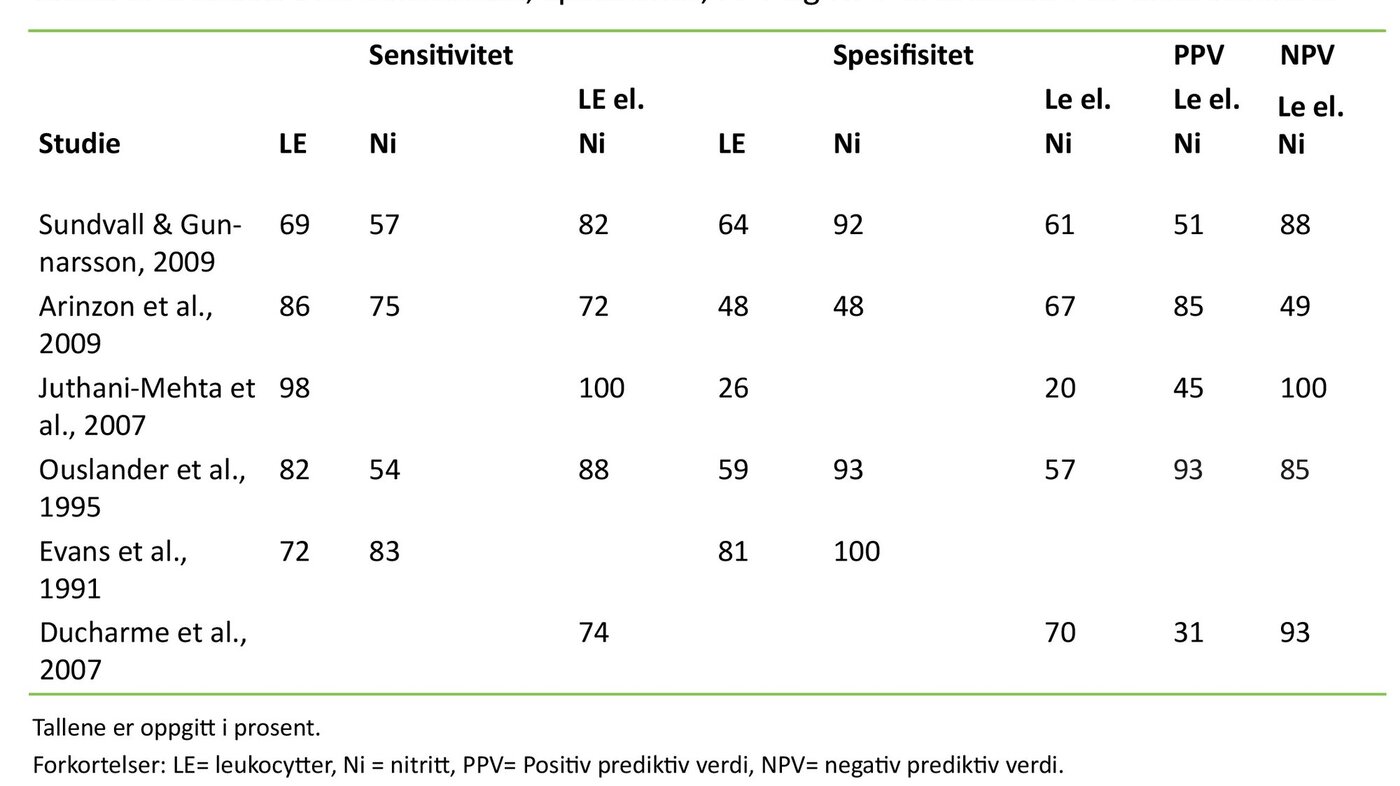 Tabell 3. Oversikt over sensitivitet, spesifisitet, PPV og NPV til urinstiks i de ulike studiene.