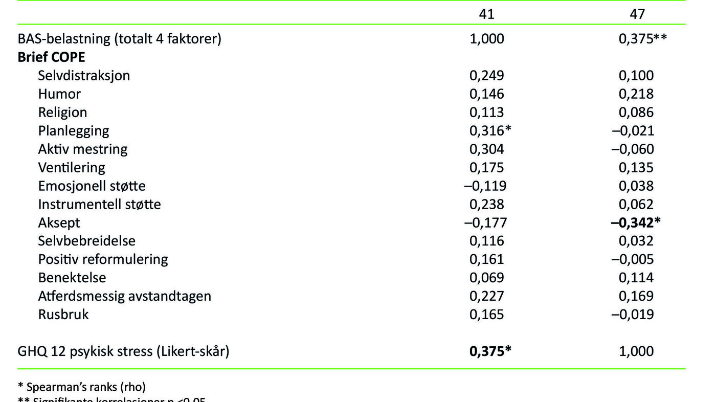 Tabell 3: Korrelasjon mellom belastning, mestringsstrategier og psykiske plager