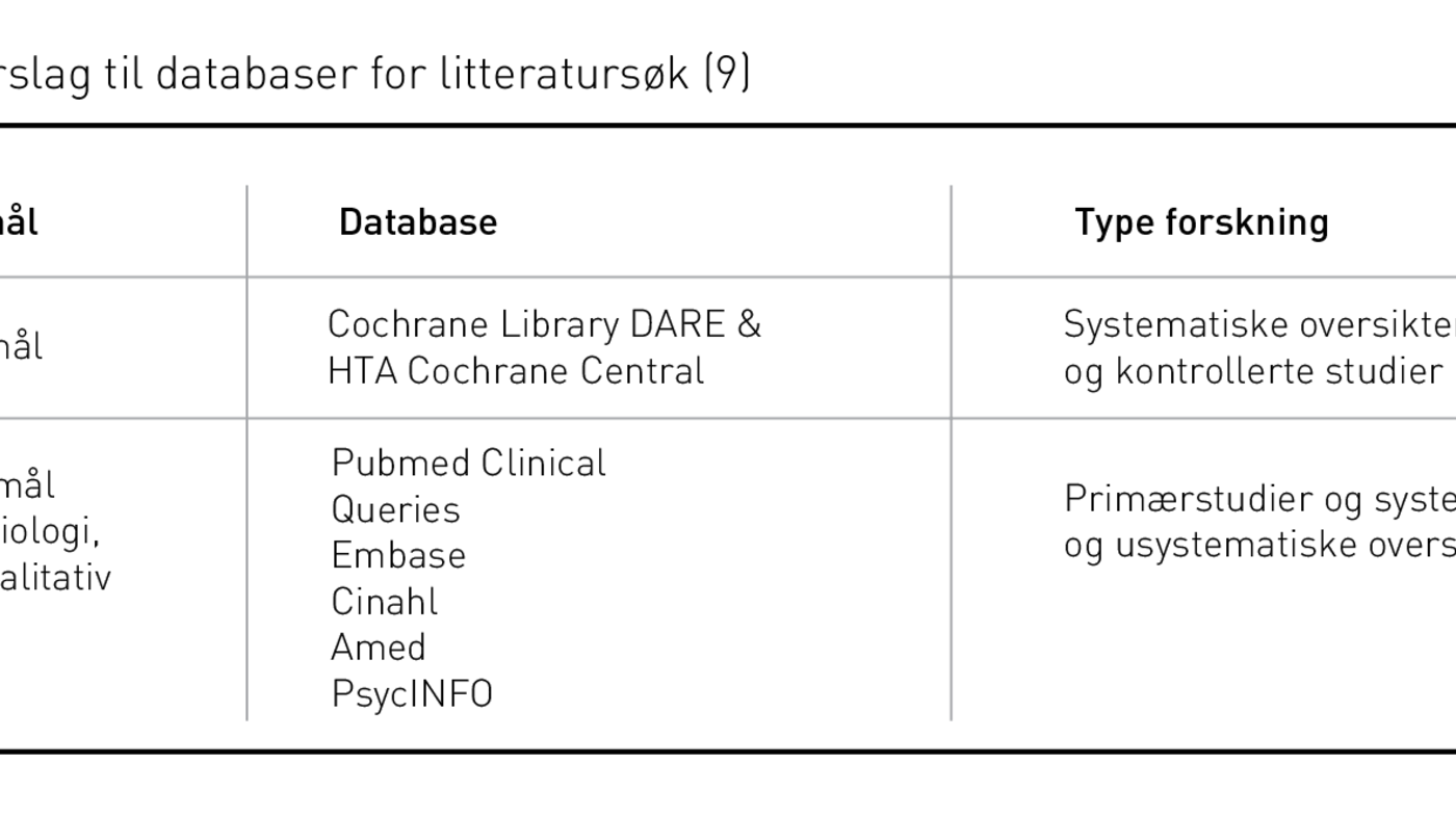 Tabell 1 Tabell 1. Forslag til databaser for litteratursøk