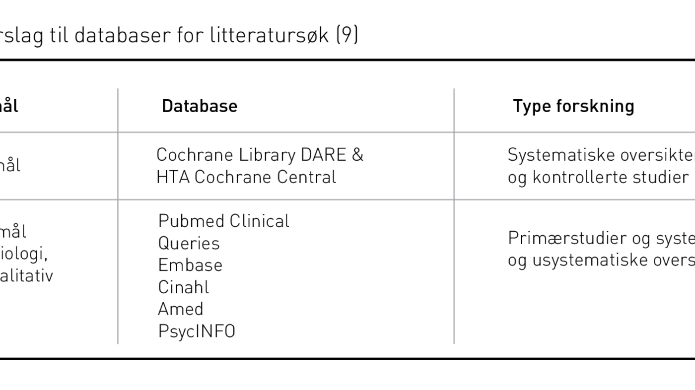 Tabell 1. Forslag til databaser for litteratursøk