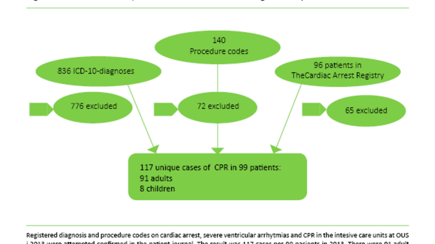 Figure 2 Figure 2: Identification of patients who receive CPR during their stay in the intensive care unit