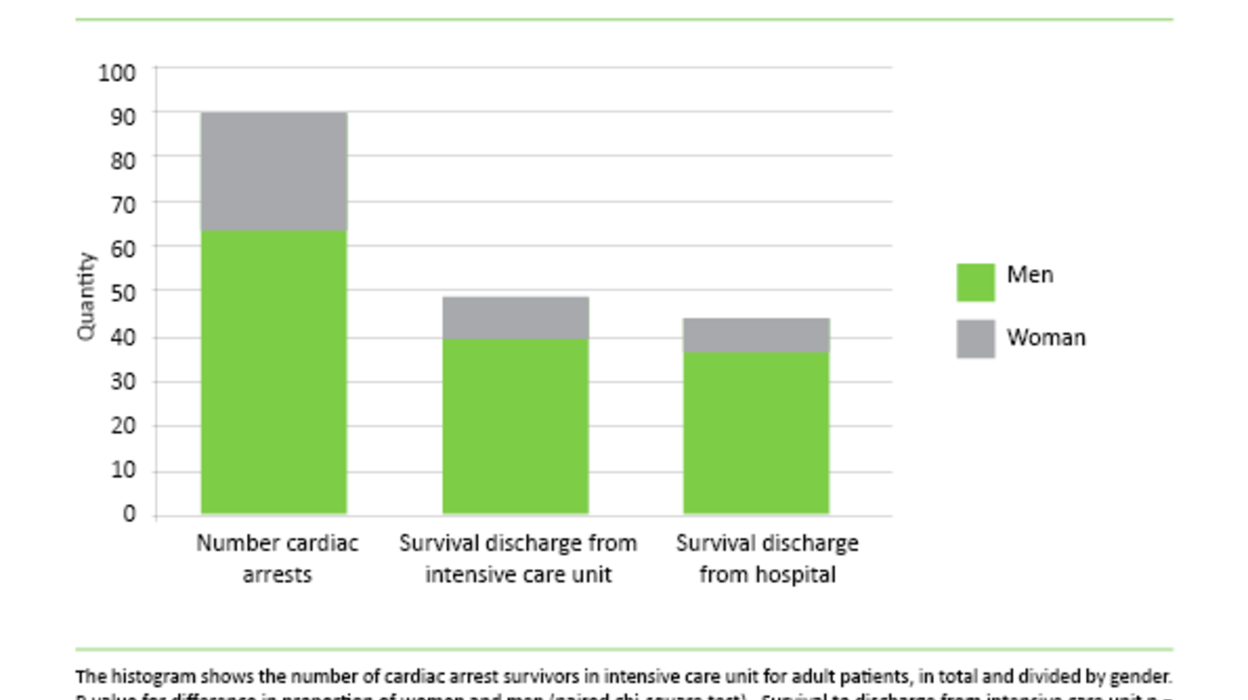 Figure 3: Prevalence of and survival after cardiac arrest in intensive care unit adults