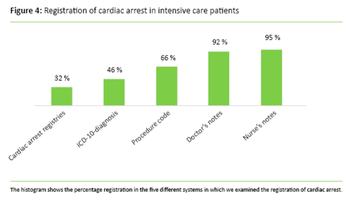 Figure 4 Figure 4: Registration of cardiac arrest in intensive care patients