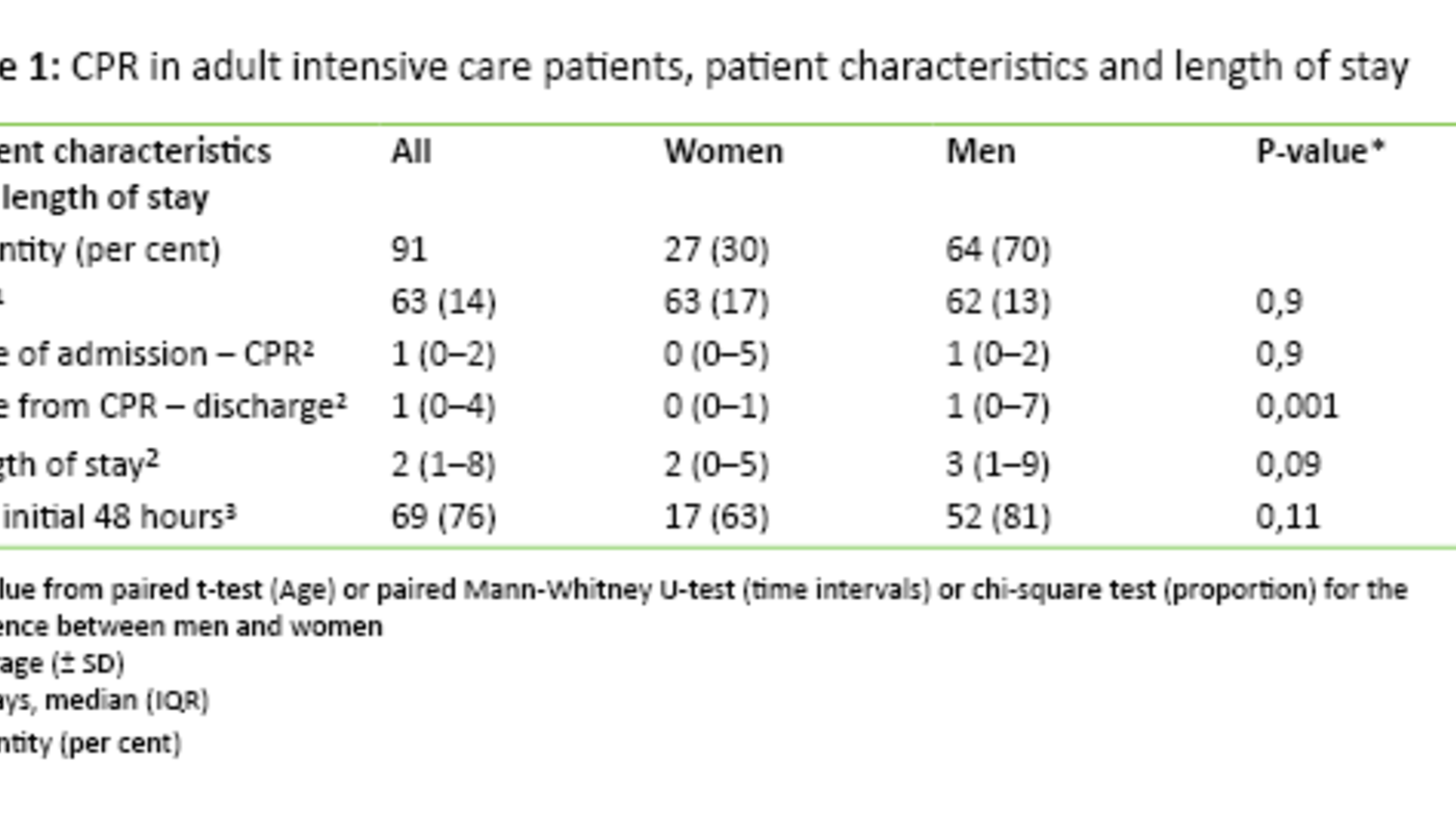 Table 1 Table 1: CPR in adult intensive care patients, patient characteristics and length of stay