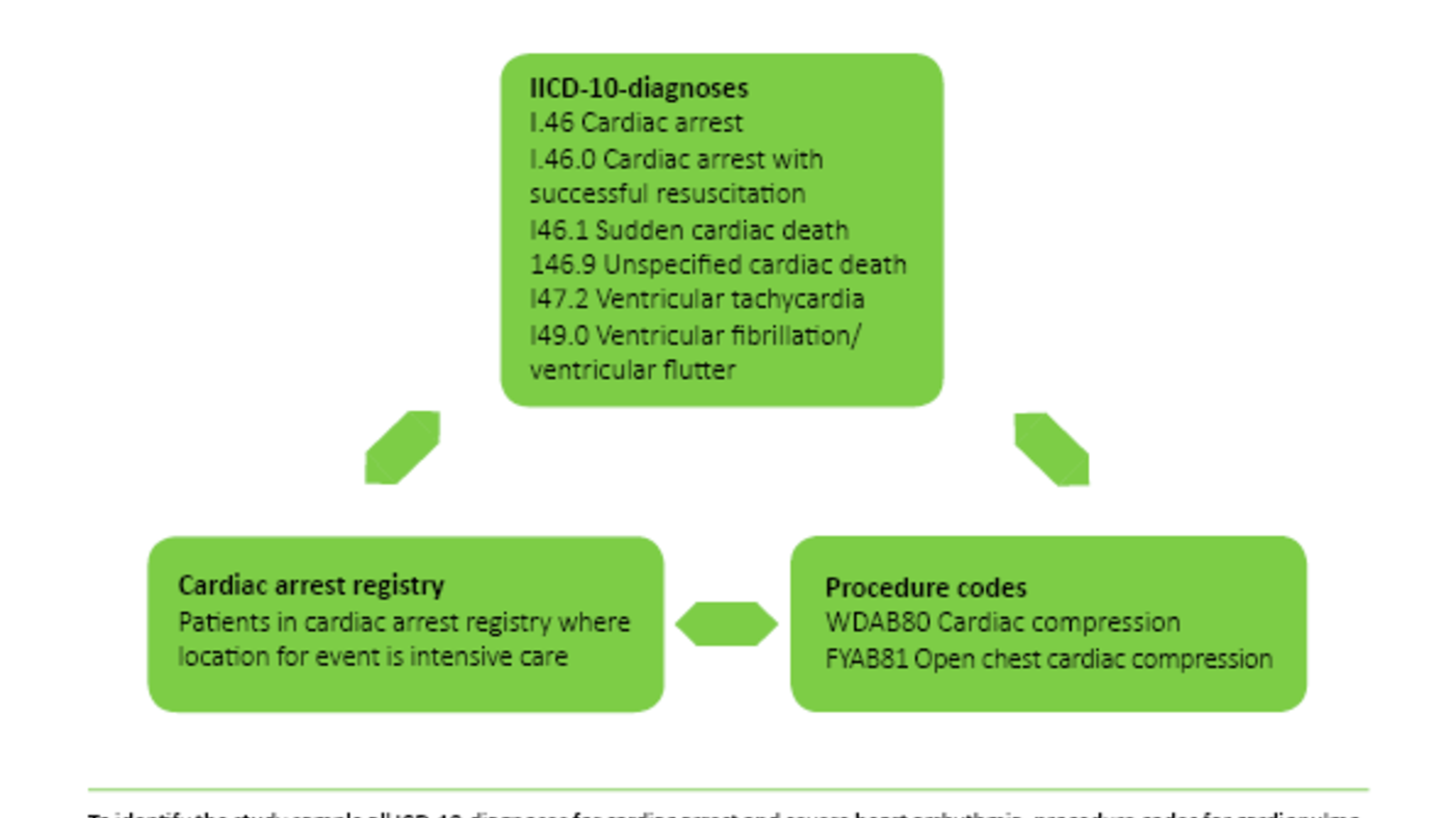 Figure 1 Figure 1: Overview of registrations triangulated to identify the study sample