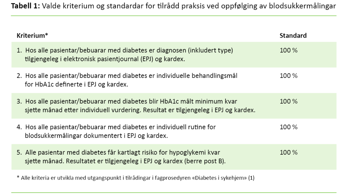 Tabell 1 Valde kriterium og standardar for tilrådd praksis ved oppfølging av blodsukkermålingar