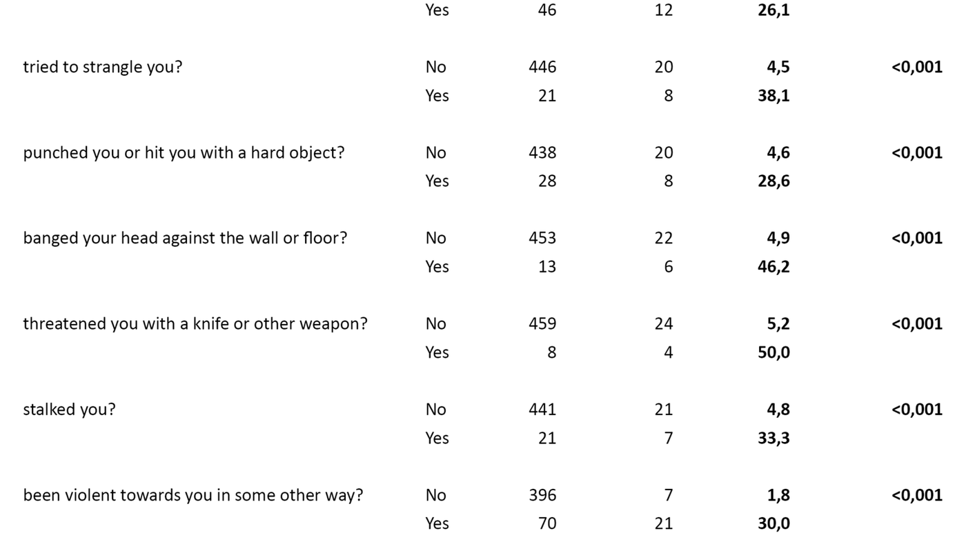 Table 1. Percentage of women who have experienced physical violence in total and broken down into those who have been subjected to sexual coercion (n = 480*) 