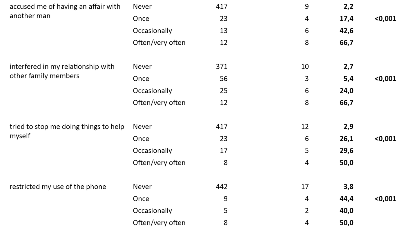 Table 2. Percentage of women who have experienced psychological violence in the form of dominance and isolation in total and broken down into those who have been subjected to sexual coercion (n = 480*) 