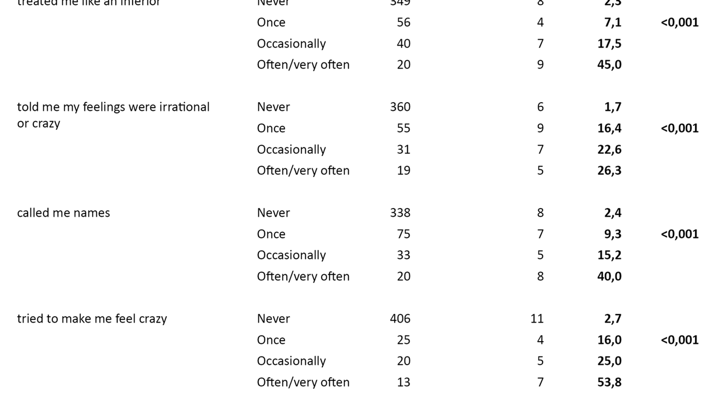 Table 3. Percentage of women who have experienced sexual violence in total and broken down into those who have been subjected to various degrees of emotional or verbal psychological violence (n = 480*) 