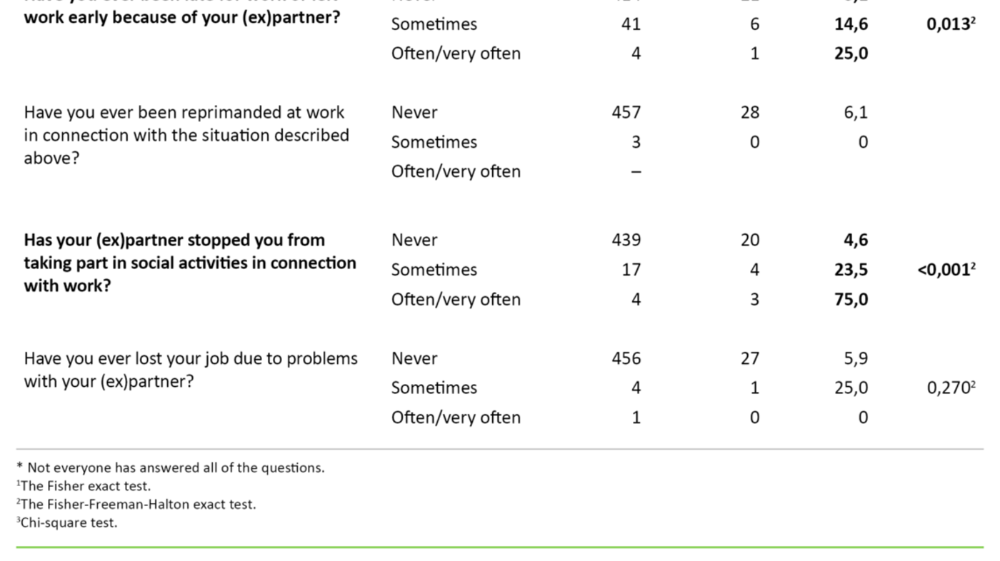 Table 4. Percentage of women who have experienced sexual coercion broken down into those who have been subjected to various degrees of actions that make it difficult to stay in paid employment (n = 480*)