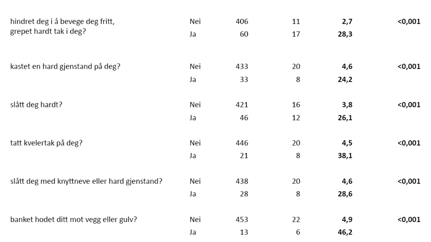 Tabell 1. Andel kvinner som har opplevd fysisk vold totalt og fordelt på dem som har opplevd seksuell tvang (n = 480*) 