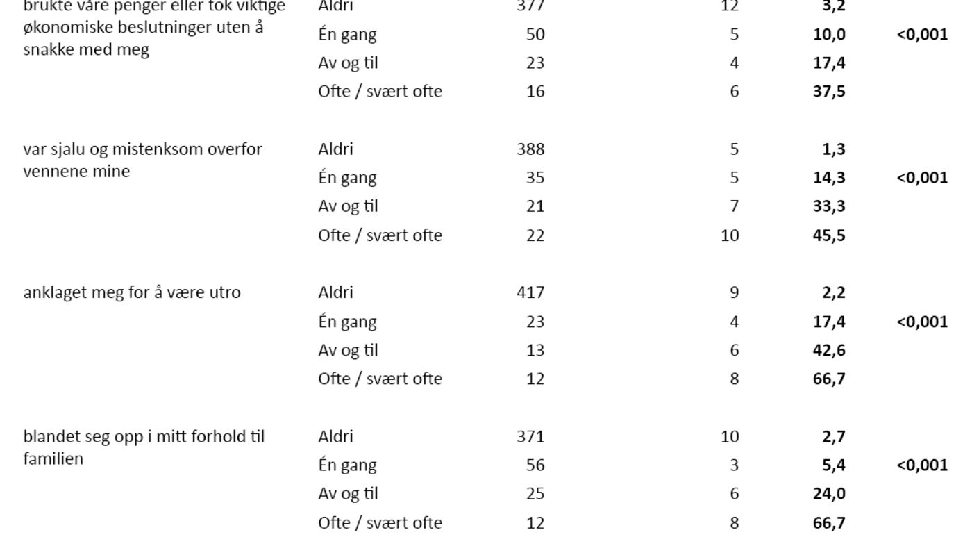 Tabell 2. Andel kvinner som har opplevd psykisk vold av typen dominans og isolasjon totalt og fordelt på dem som har opplevd seksuell tvang (n = 480*) 