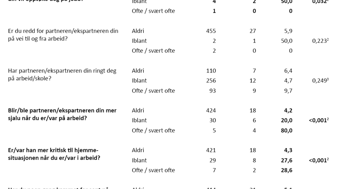 Tabell 4. Andel kvinner som har opplevd seksuell tvang fordelt på dem som har opplevd ulik grad av handlinger som vanskeliggjør lønnet arbeid (n = 480*)