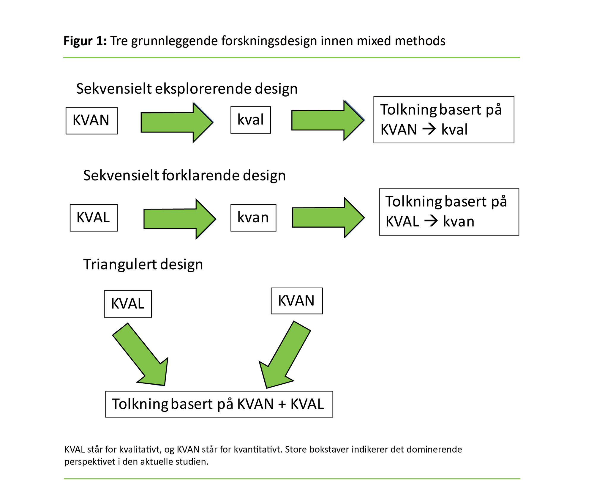 Figur 1 Figur 1 Tre grunnleggende forskningsdesign innen mixed methods