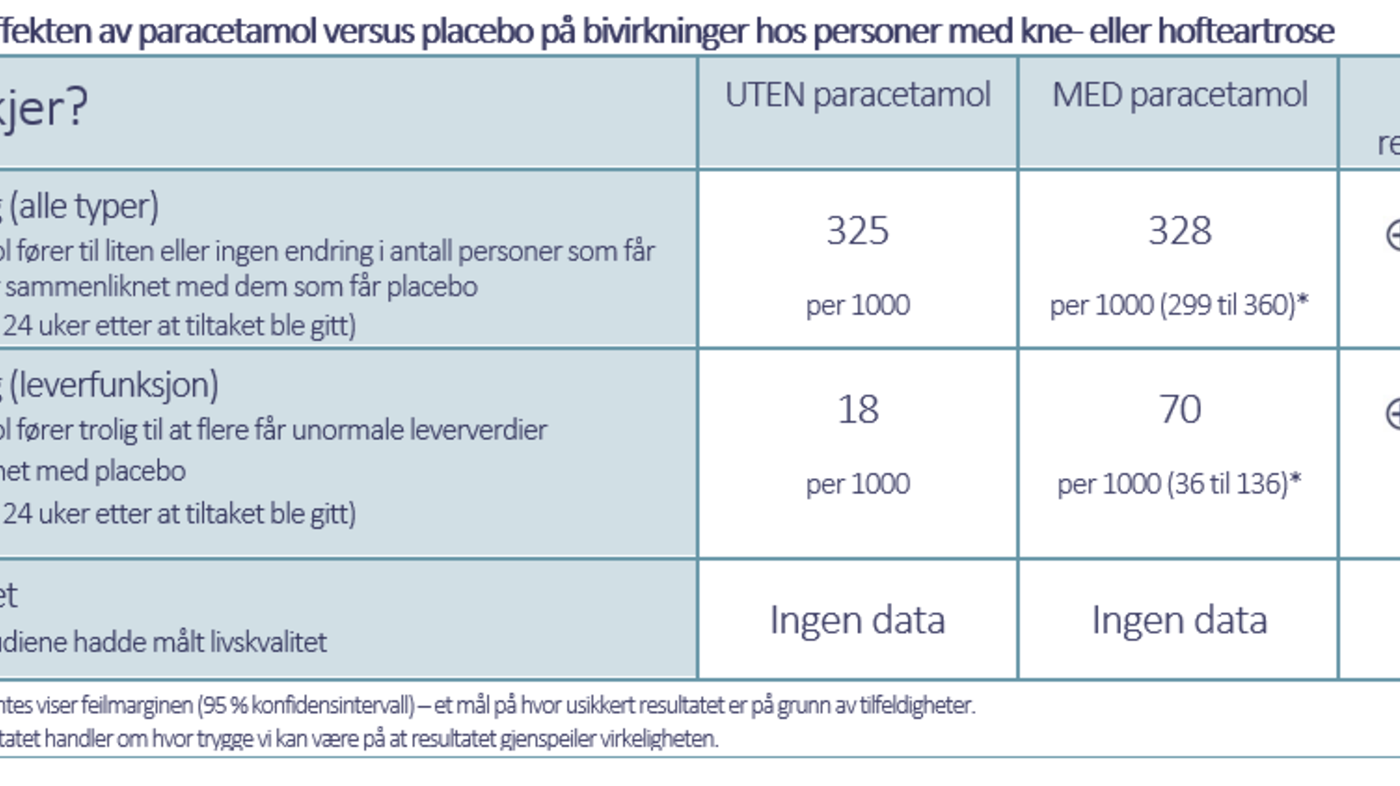 Tabell 2. Effekten av paracetamol versus placebo på bivirkninger hos personer med kne- eller hofteartrose 