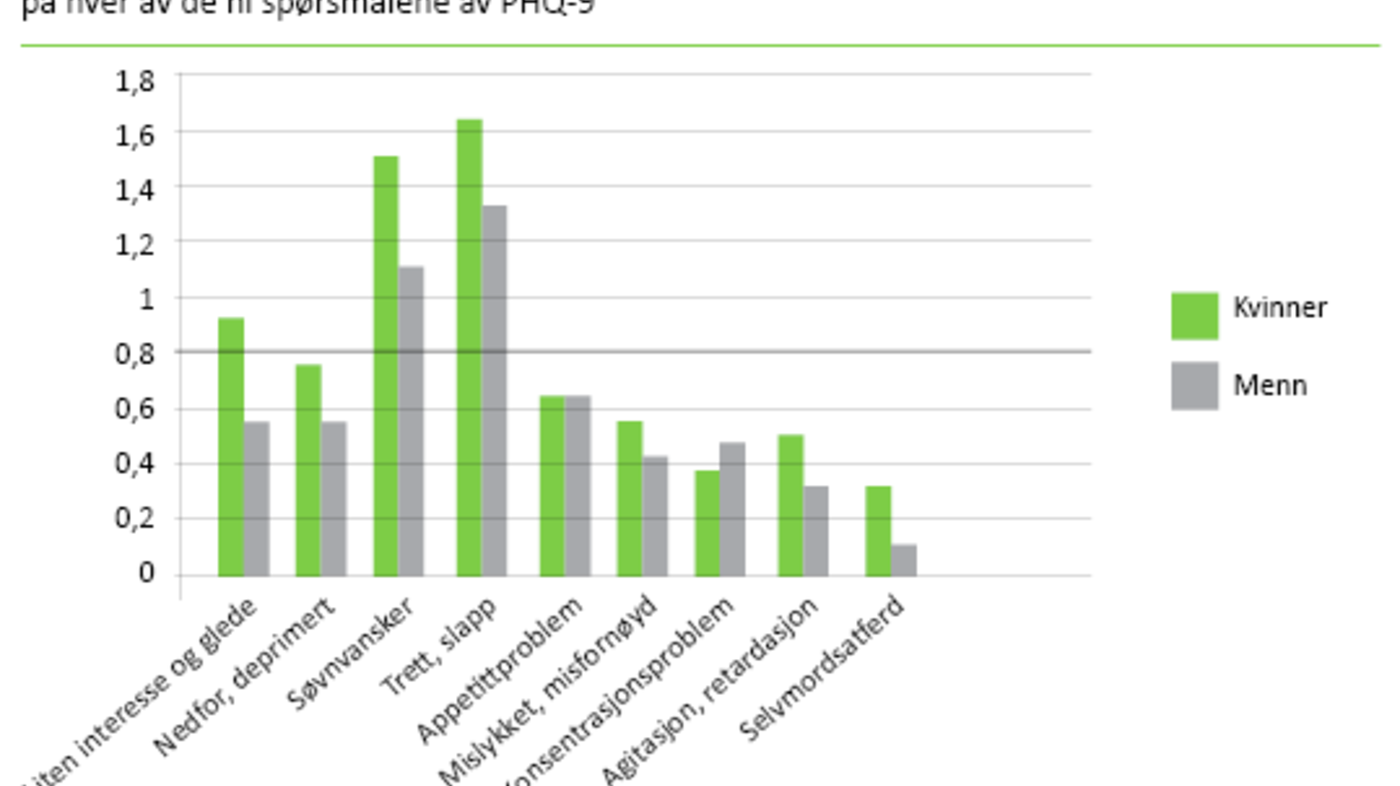 Figur 1. Fordeling av gjennomsnittsskårer i depressive symptomer for kvinner og menn på hver av de ni spørsmålene av PHQ-9 