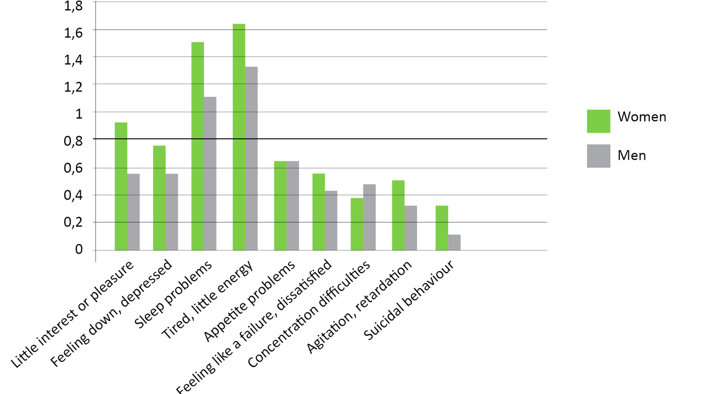 Figure 1. Distribution of mean scores for symptoms of depression in men and women on each of the nine questions in PHQ-9 