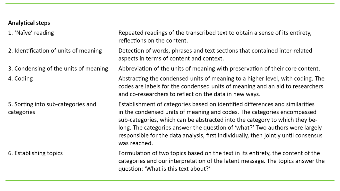 Table 1. Steps of the analytical process