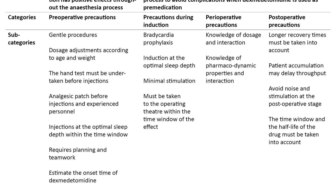 Table 2. Examples of qualitative content analysis from sub-categories to categories and topics 