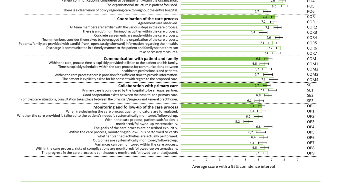 _________________________________________________________________ Figure 1: Descriptive statistics of the CPSET total scale, sub-scales and sub-statements (N=239) 