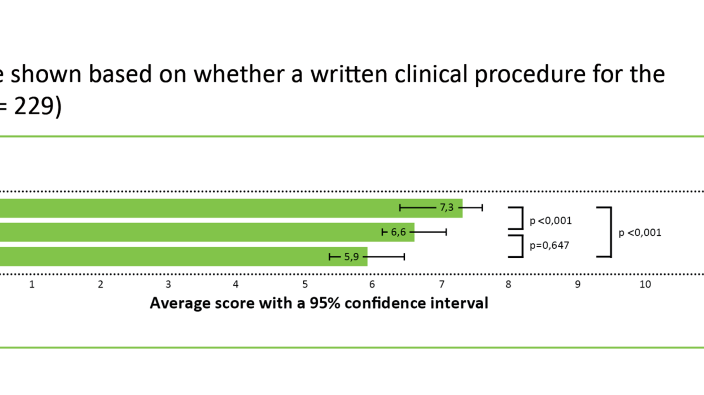 _________________________________________________________________ Figure 3: CPSET total score shown based on whether a written clinical procedure for the care process was used (N = 229)