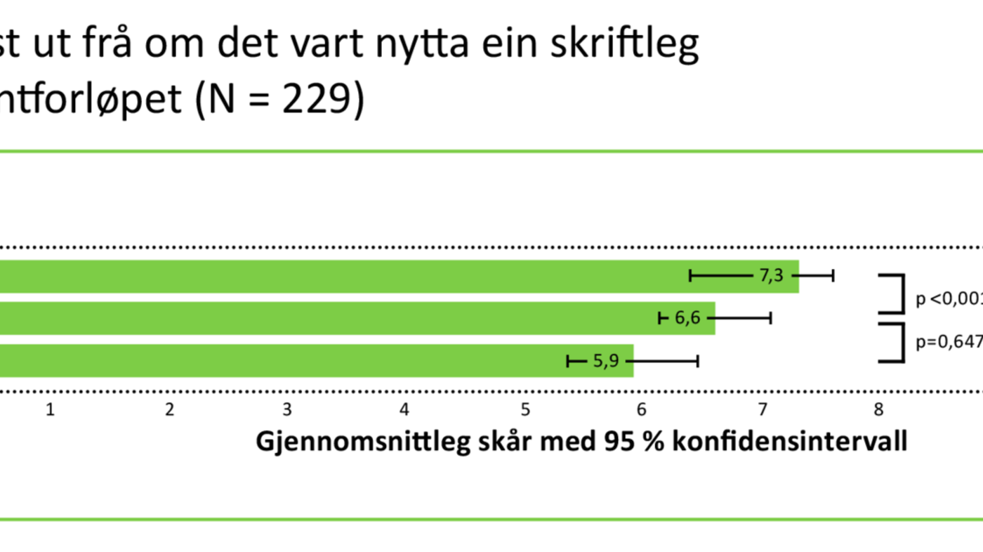 Figur 3: CPSET-totalskår vist ut frå om det vart nytta ein skriftleg klinisk prosedyre for pasientforløpet (N = 229)