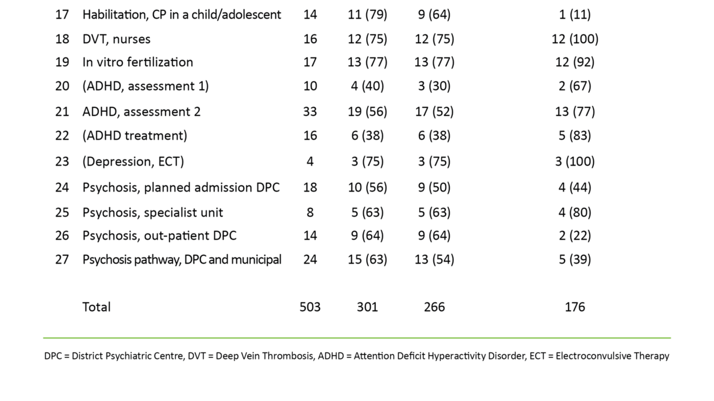 Table 1: Overview of care processes included, response rates, valid answers and percentage of respondents with valid answers who report that written clinical procedures are in daily use in the pathway (N = 503)