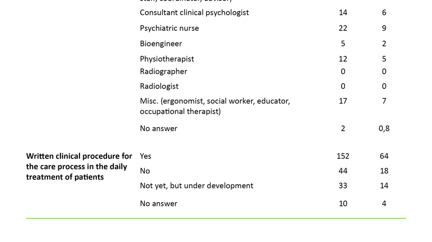 Table 2: Age of the respondents, gender, occupation and information on the use of written clinical procedures in care processes (N = 239)