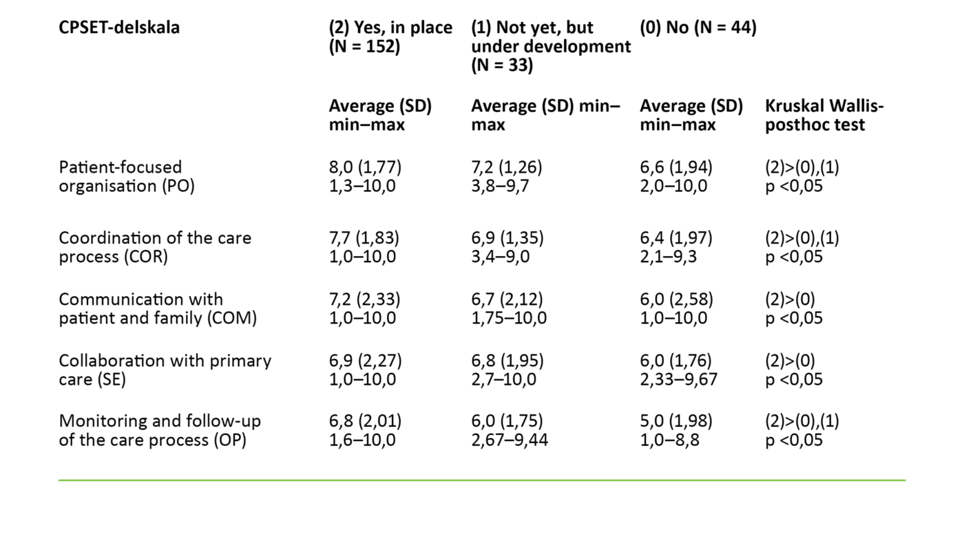 Table 3: CPSET dimensions broken down according to whether a written clinical procedure was used in the care process (N=229)