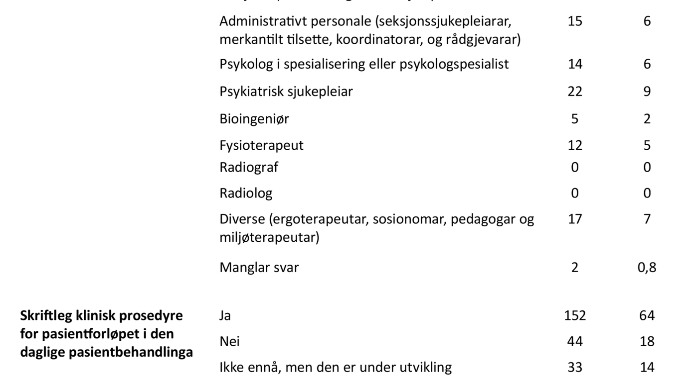Tabell 2: Alder på respondentane, kjønn, yrke og informasjon om bruk av skriftlig klinisk prosedyre i pasientforløpet (N = 239)
