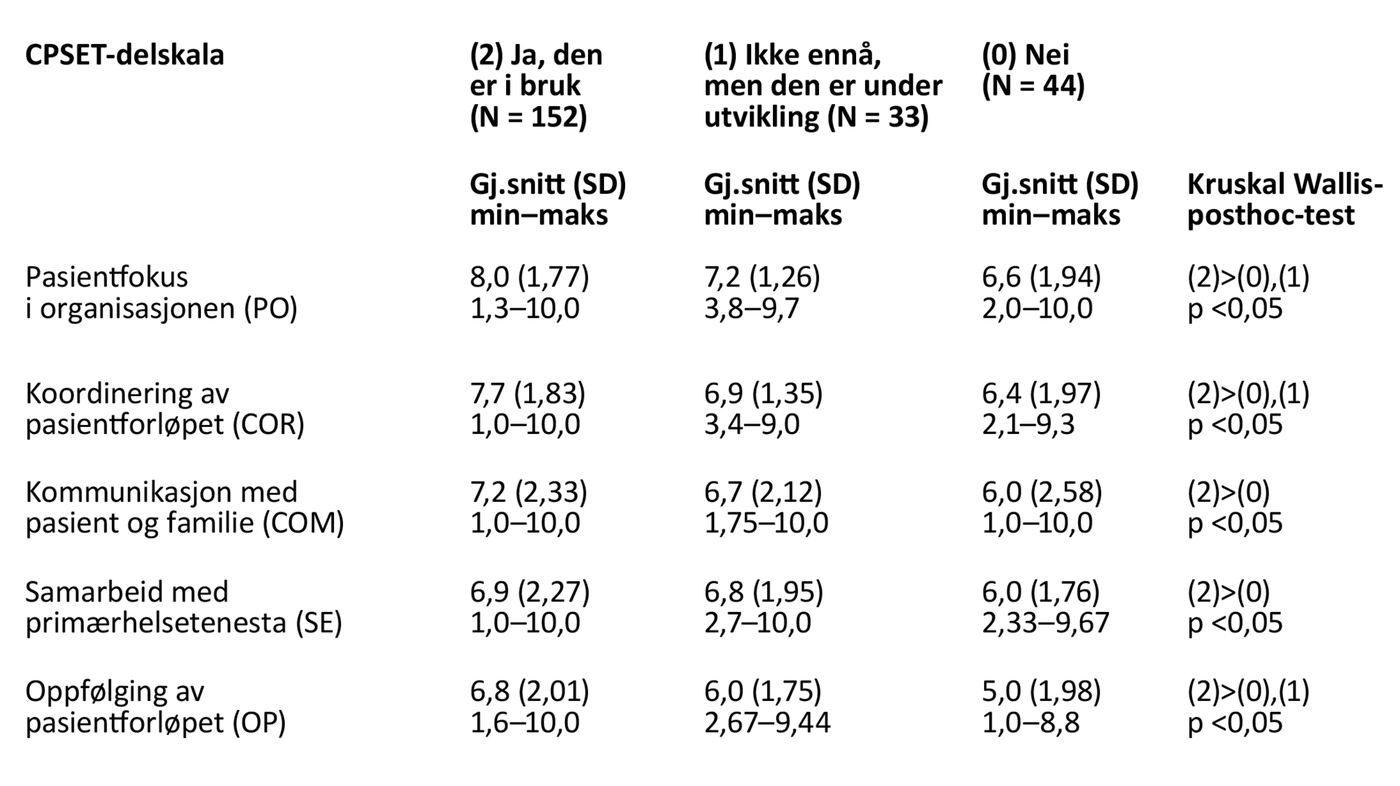 Tabell 3: CPSET-delskårane fordelt ut frå om ein skriftleg klinisk prosedyre vert nytta for pasientforløpet (N = 229)