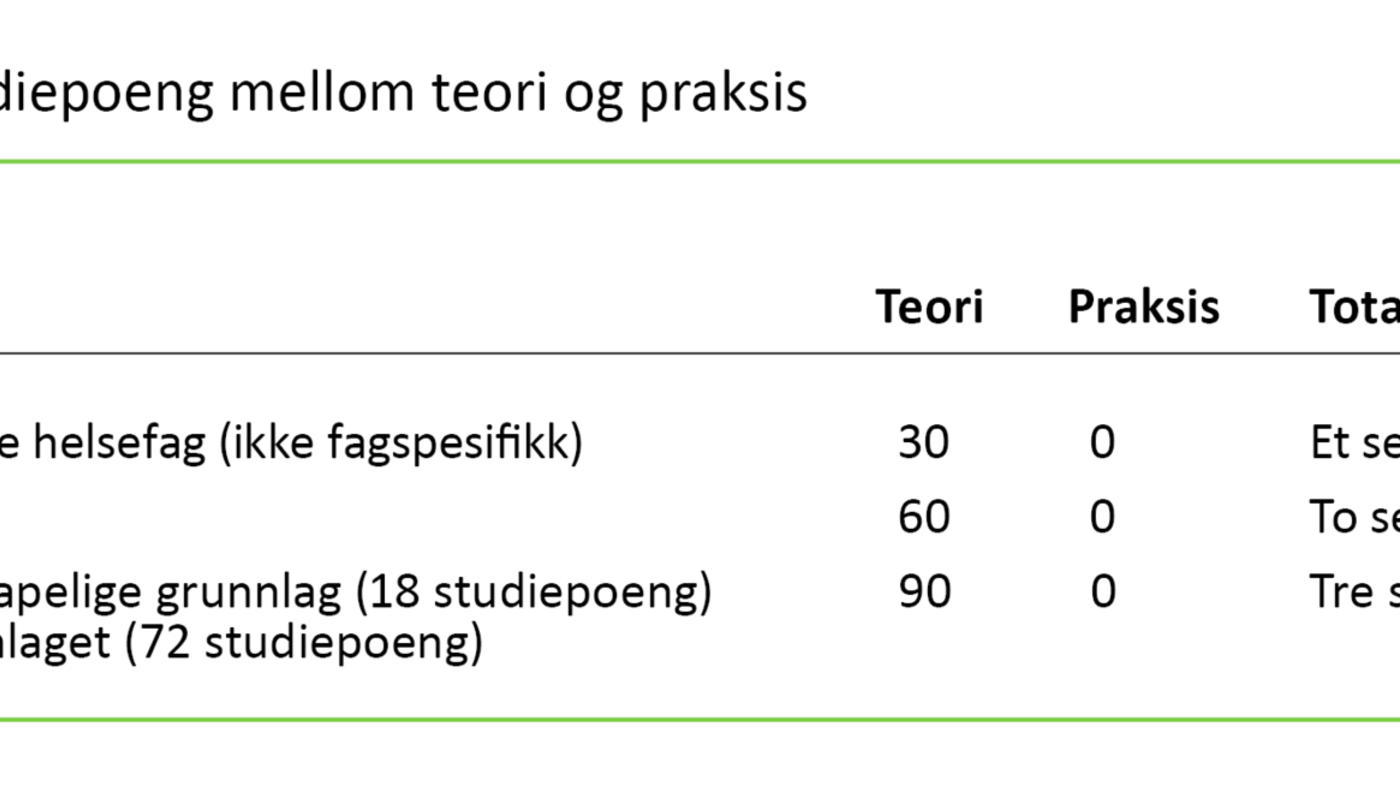 Tabell 3. Fordeling av studiepoeng mellom teori og praksis