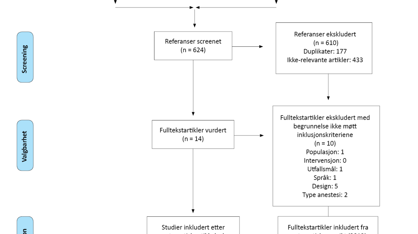 Figur1. Flytdiagram for utvelgelse av studier