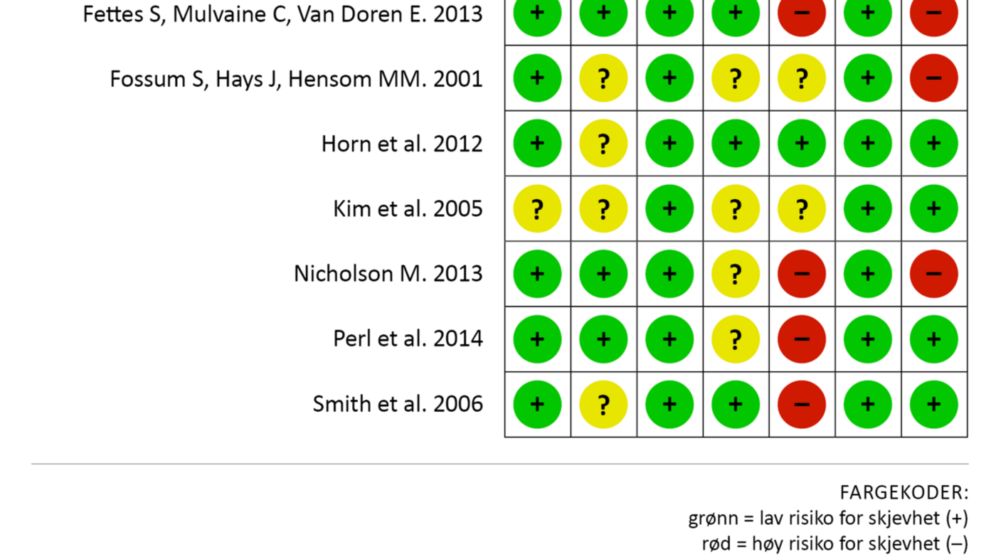 Figur 2. Oppsummering av studienes risiko for systematiske skjevheter