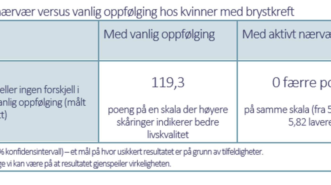 Tabell 1 Tabell 1. Effekten av aktivt nærvær versus vanlig oppfølging hos kvinner med brystkreft
