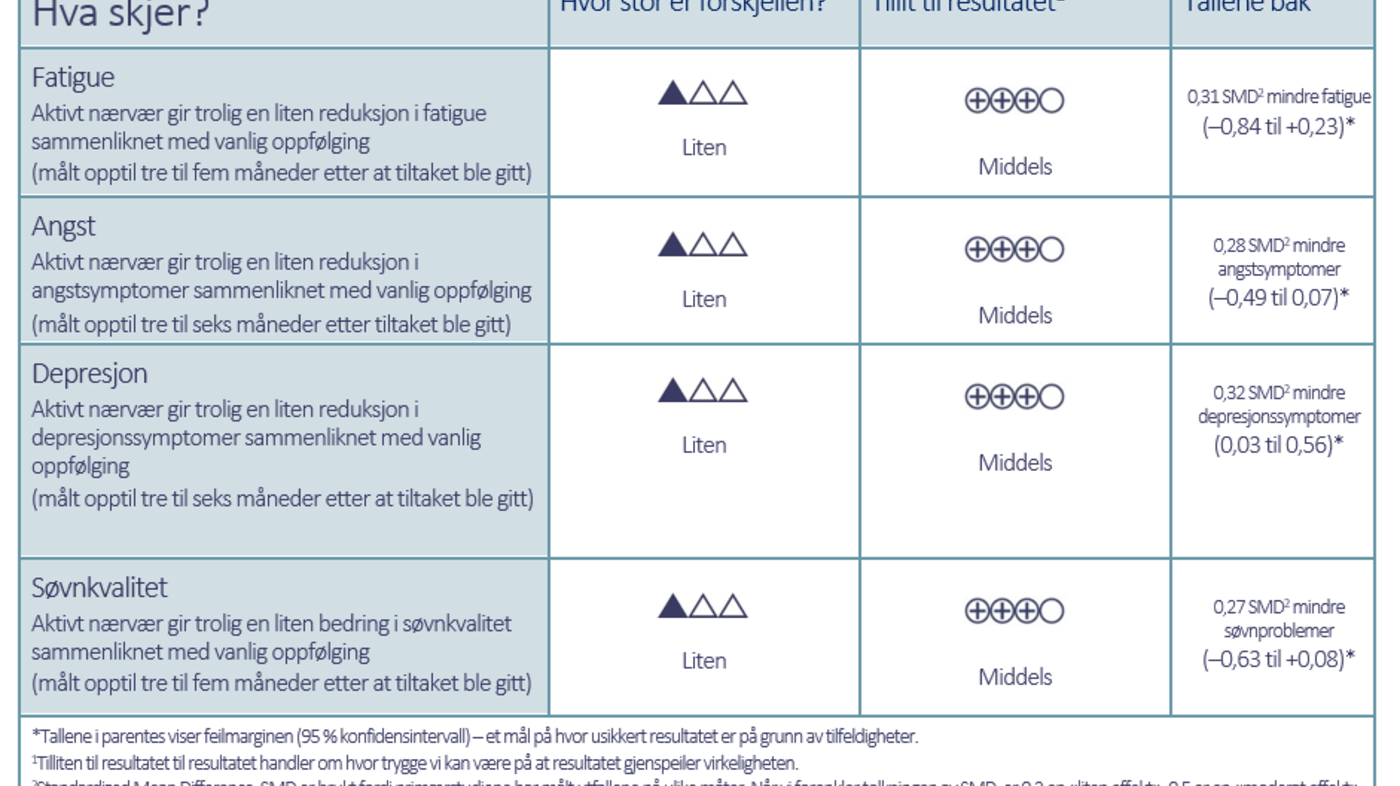 Tabell 2 Tabell 2. Effekten av aktivt nærvær versus vanlig oppfølging hos kvinner med brystkreft