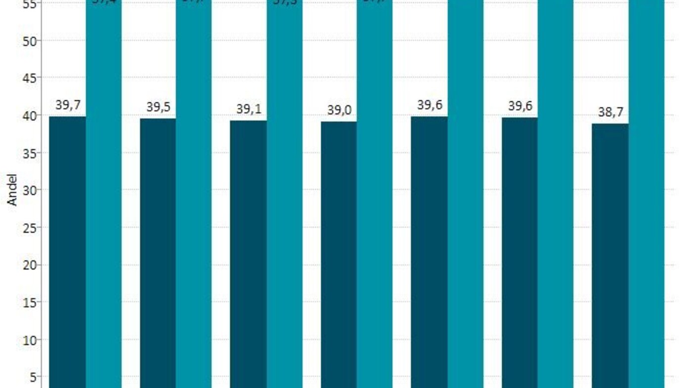 Tabell som viser hvor mange sykepleiere og hjelpeleiere som minst jobber 30 timer i uka